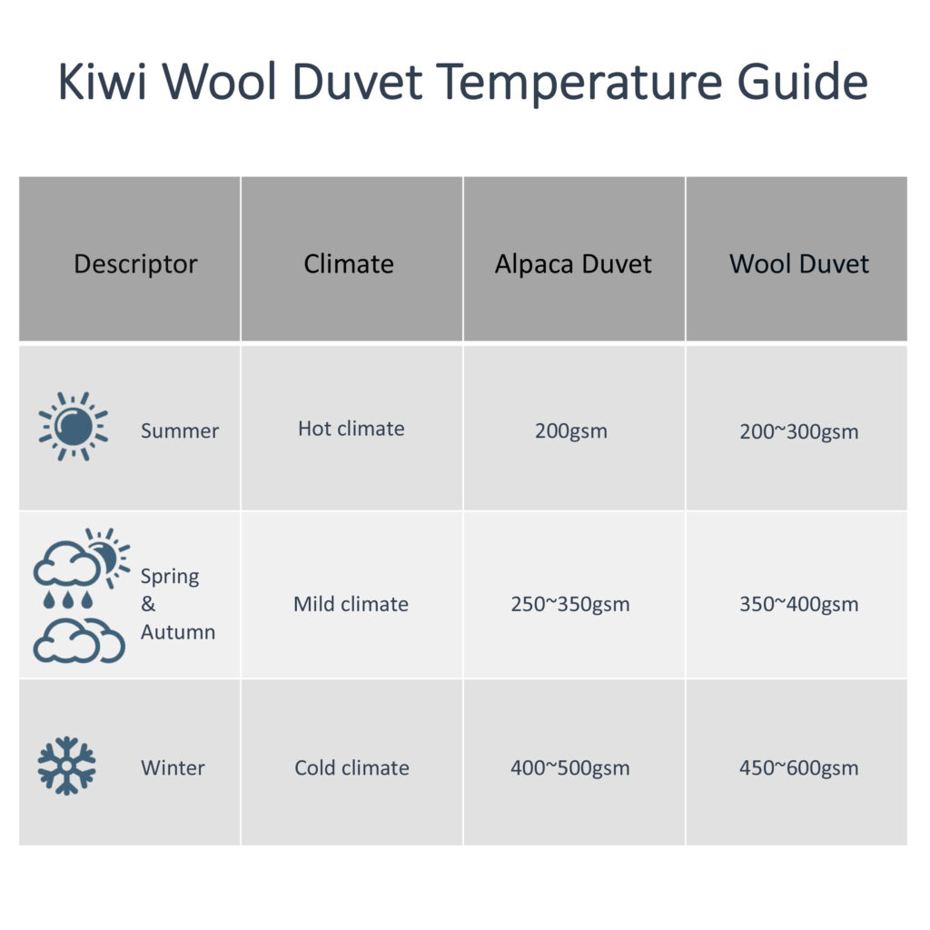Kiwi Wool duvet temperature guide showing recommended alpaca and wool GSM by season
